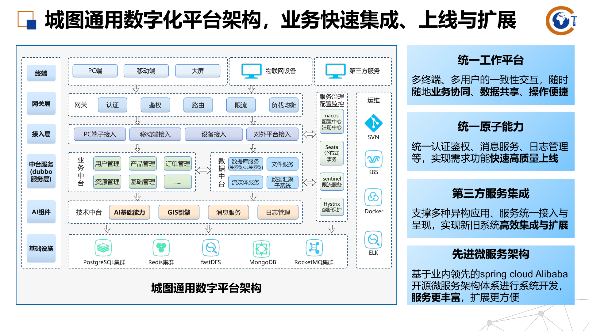 CityMap enterprise digital platform architecture