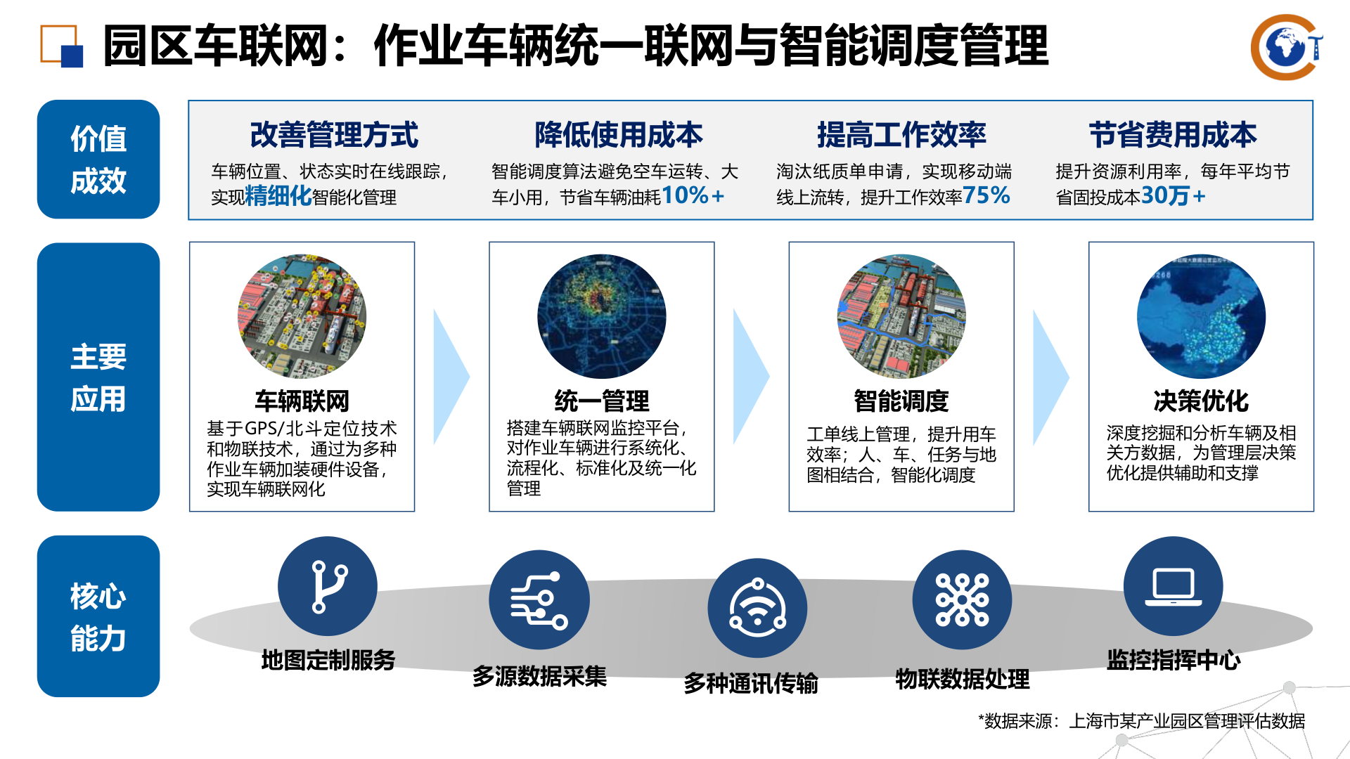 CityMap vehicle networking and intelligent dispatch solution